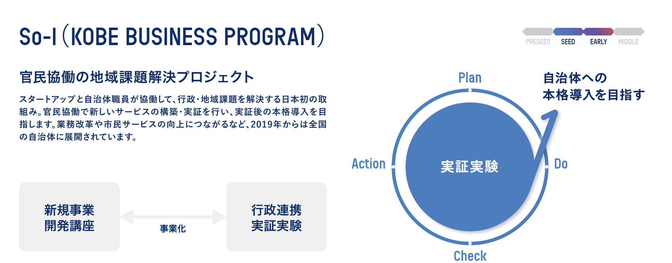 【KOBE BUSINESS PROGRAM】官民協働の地域課題解決プロジェクト:スタートアップと自治体職員が協働して、行政・地域課題を解決する日本初の取組み。官民協働で新しいサービスの構築・実証を行い、実証後の本格導入を目指します。業務改革や市民サービスの向上につながるなど、2019年からは全国の自治体に展開されています。
