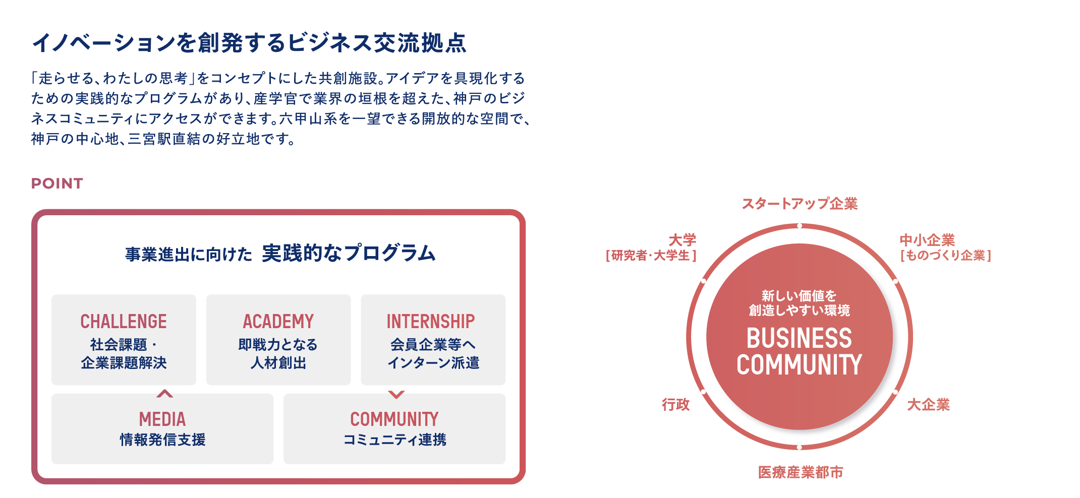 イノベーションを創発するビジネス交流拠点:「走らせる、わたしの思考」をコンセプトにした共創施設。アイデアを具現化するための実践的なプログラムがあり、産学官で業界の垣根を超えた、神戸のビジネスコミュニティにアクセスができます。六甲山系を一望できる開放的な空間で、神戸の中心地、三宮駅直結の好立地です。