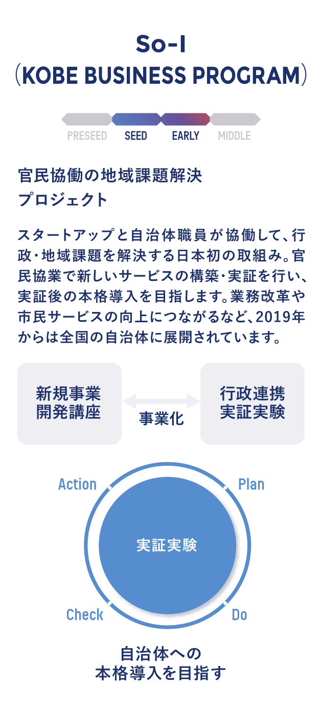 【KOBE BUSINESS PROGRAM】官民協働の地域課題解決プロジェクト:スタートアップと自治体職員が協働して、行政・地域課題を解決する日本初の取組み。官民協働で新しいサービスの構築・実証を行い、実証後の本格導入を目指します。業務改革や市民サービスの向上につながるなど、2019年からは全国の自治体に展開されています。