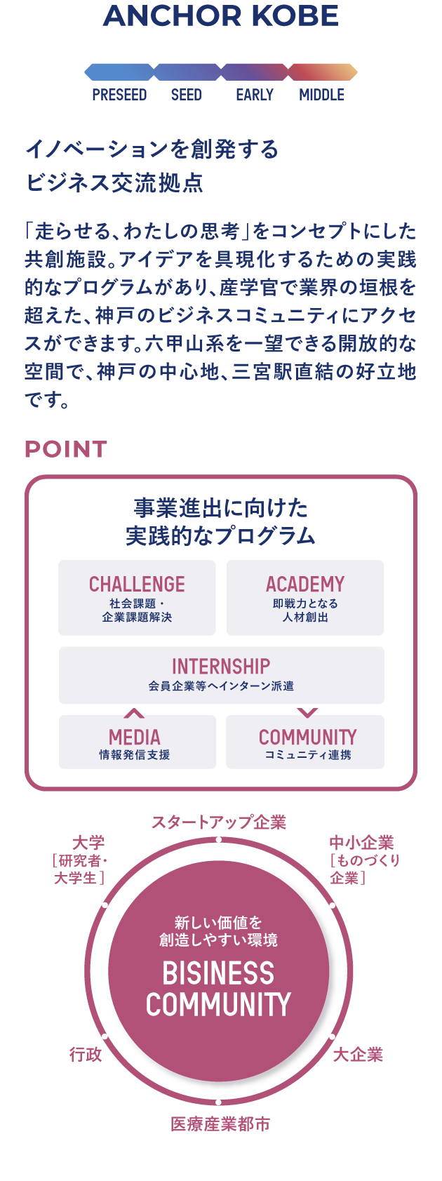 【ANCHOR KOBE】イノベーションを創発するビジネス交流拠点:「走らせる、わたしの思考」をコンセプトにした共創施設。アイデアを具現化するための実践的なプログラムがあり、産学官で業界の垣根を超えた、神戸のビジネスコミュニティにアクセスができます。六甲山系を一望できる開放的な空間で、神戸の中心地、三宮駅直結の好立地です。