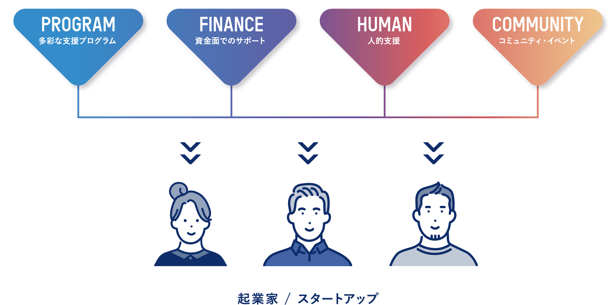 【PROGRAM:支援プログラム】【FINANCE:資金面でのサポート】【HUMAN:人的支援】【COMMUNITY:コミュニティ・イベント】→起業家 / スタートアップ