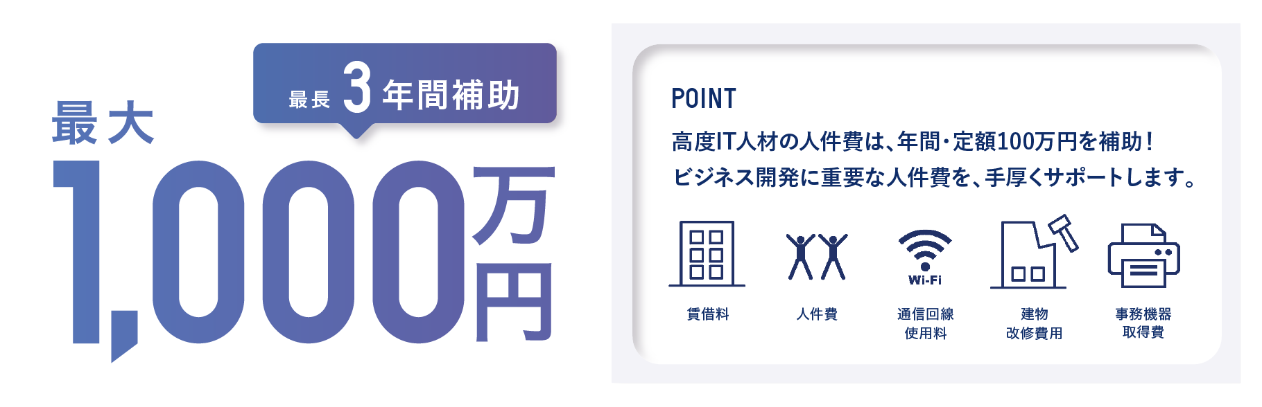 【最長3年間補助】最大1,000万円 【POINT】高度IT人材の人件費は、年間・定額100万円を補助!ビジネス開発に重要な人件費を、手厚くサポートします。(賃借料・人件費・通信回線使用料・建物改修費用・事務機器取得費)