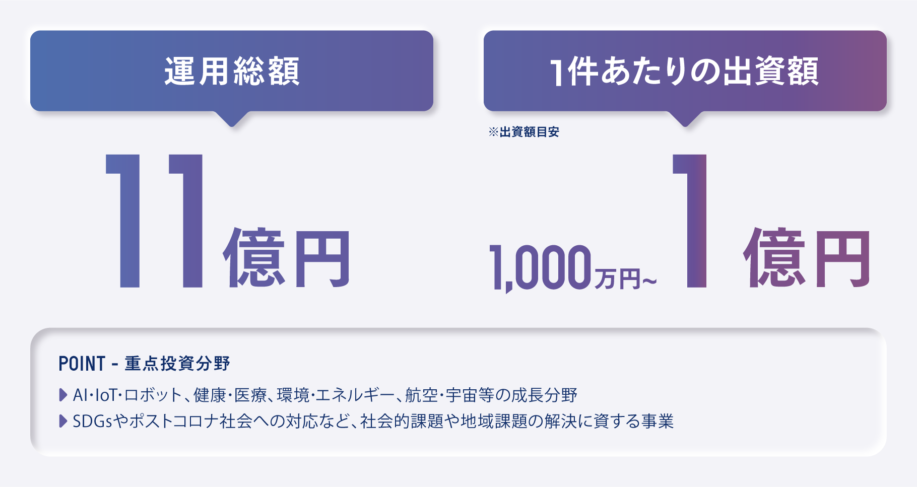 運用総額:11億円、1件あたりの出資額:1,000万円〜1億円(※出資額目安)/POINT - 重点投資分野:AI・IoT・ロボット、健康・医療、環境・エネルギー、航空・宇宙等の成長分野、SDGsやポストコロナ社会への対応など、社会的課題や地域課題の解決に資する事業