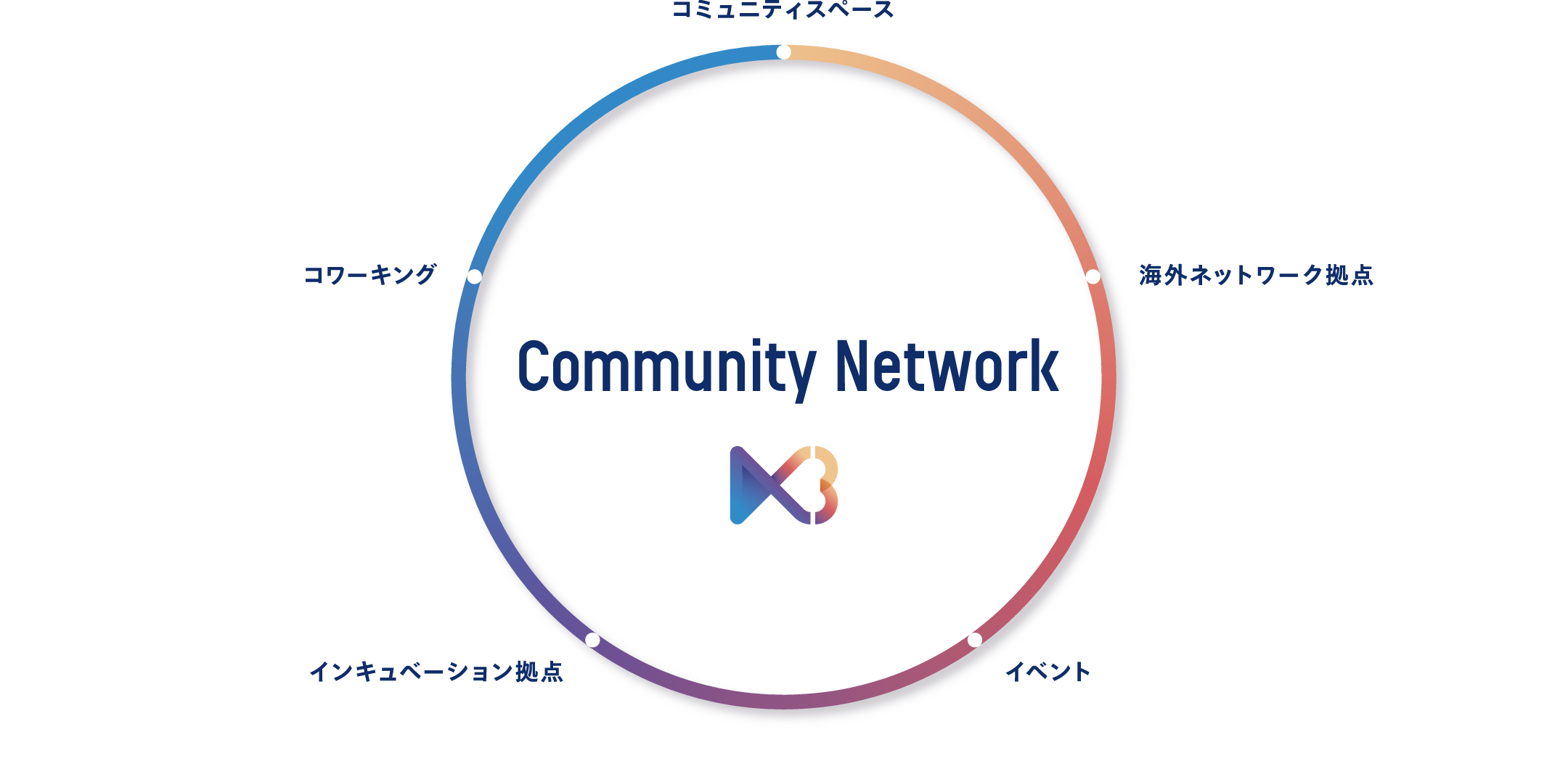 コミュニティネットワーク図