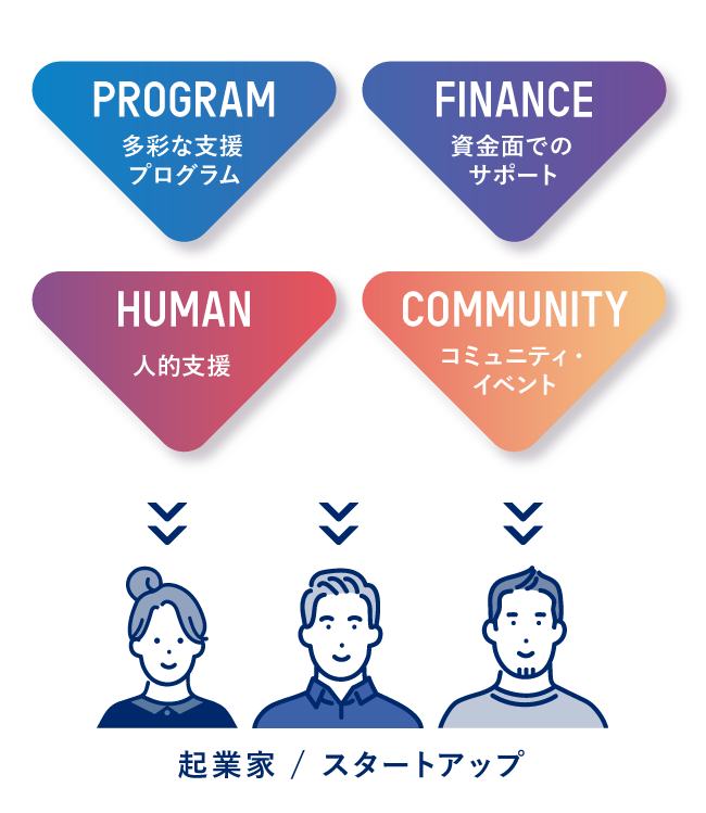 【PROGRAM:支援プログラム】【FINANCE:資金面でのサポート】【HUMAN:人的支援】【COMMUNITY:コミュニティ・イベント】→起業家 / スタートアップ