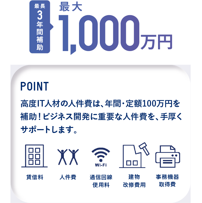【最長3年間補助】最大1,000万円 【POINT】高度IT人材の人件費は、年間・定額100万円を補助!ビジネス開発に重要な人件費を、手厚くサポートします。(賃借料・人件費・通信回線使用料・建物改修費用・事務機器取得費)