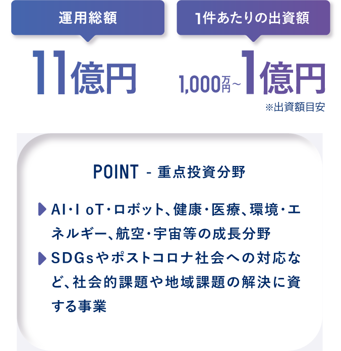 運用総額:11億円、1件あたりの出資額:1,000万円〜1億円(※出資額目安)/POINT - 重点投資分野:AI・IoT・ロボット、健康・医療、環境・エネルギー、航空・宇宙等の成長分野、SDGsやポストコロナ社会への対応など、社会的課題や地域課題の解決に資する事業